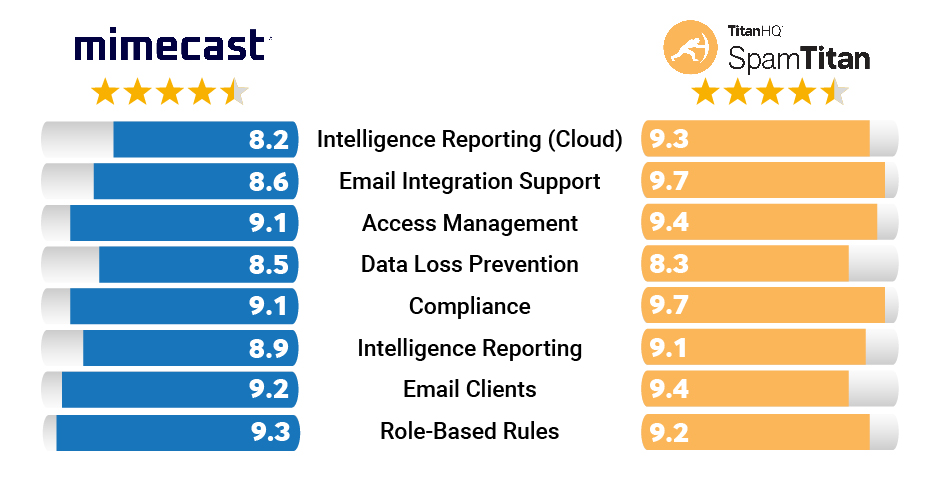 SpamTitan versus Mimecast administration comparison