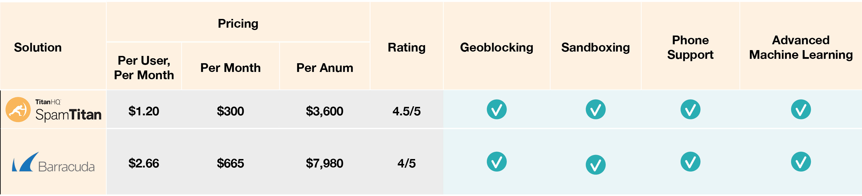 SpamTitan versus Barracuda Pricing
