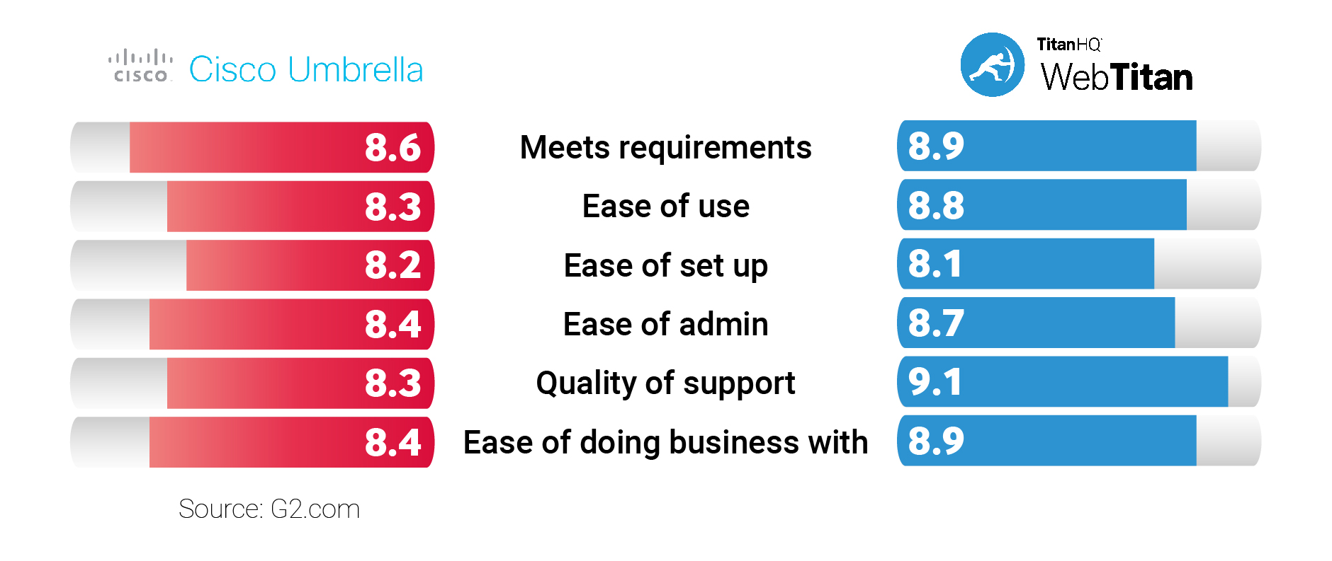 cisco umbrella comparison