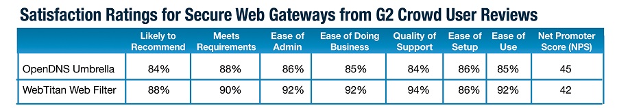 cisco umbrella alternatives