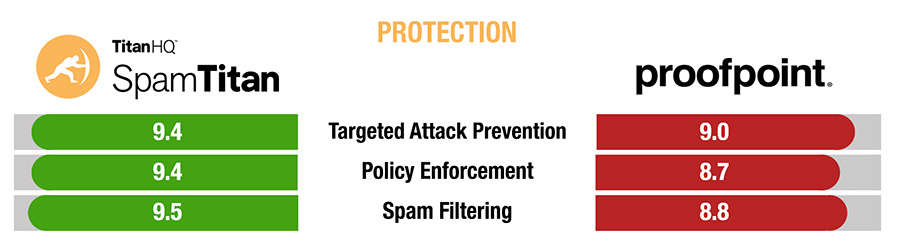 SpamTitan vs Proofpoint Protection