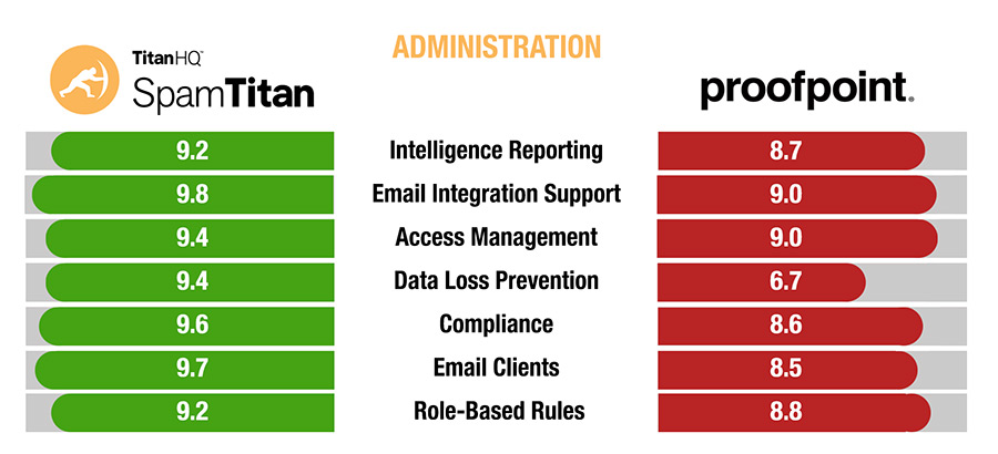 SpamTitan vs Proofpoint Administration