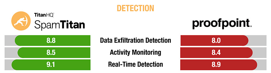 SpamTitan vs Proofpoint Detection
