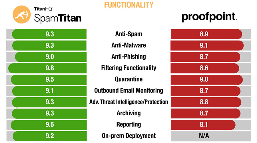 SpamTitan vs Proofpoint Functionality