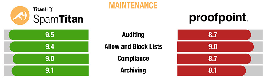 SpamTitan vs Proofpoint Maintenance
