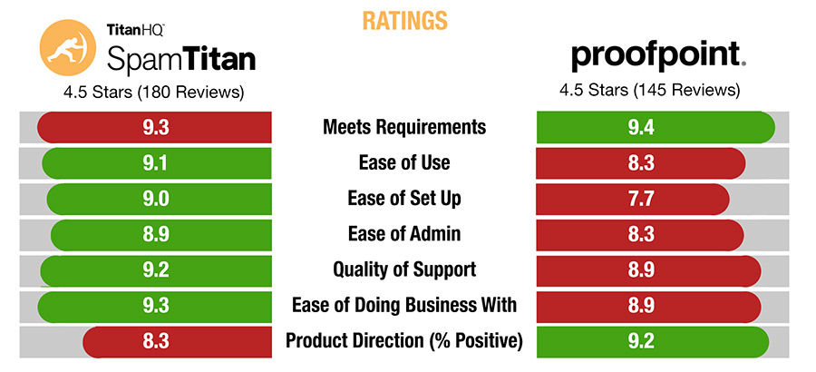 SpamTitan vs Proofpoint Ratings