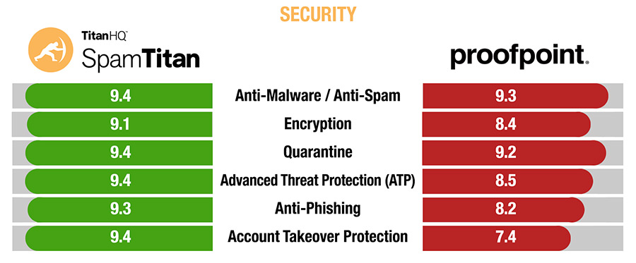 SpamTitan vs Proofpoint Security