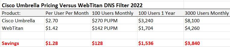 Cisco Umbrella Vs WebTitan Pricing